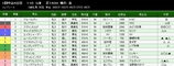 第３８Ｓ：０１月２週 フェアリーＳ