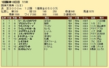 第３６Ｓ：０３月４週 阪神大賞典 成績