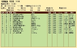 第３６Ｓ：０４月４週 福島牝馬Ｓ 成績