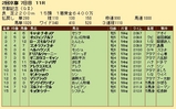 第３６Ｓ：０２月４週 京都記念 成績