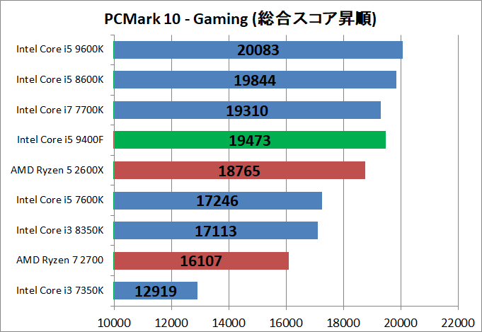Core i5 9400F_bench_pcm10_5