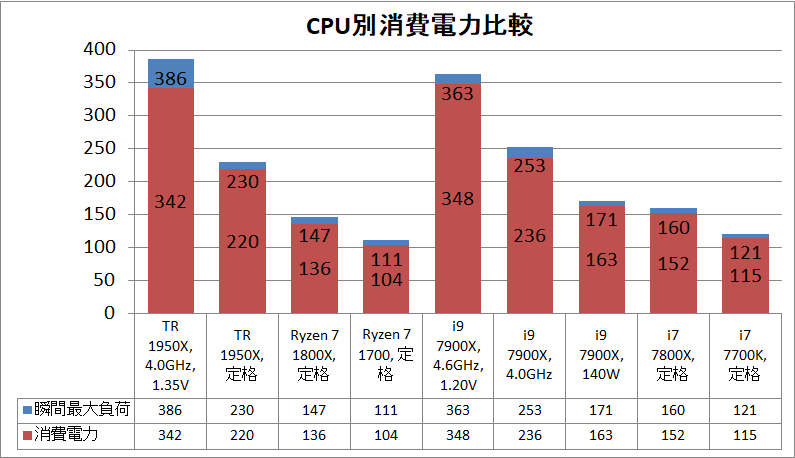 AMD Ryzen Threadripper 1950X OC power