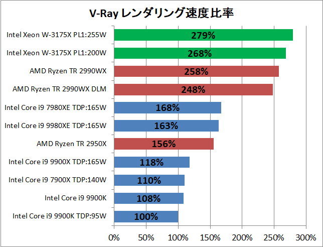 Intel Xeon W-3175X_rendering_v-ray_pef
