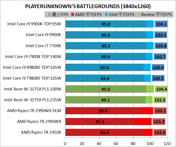 Intel Xeon W-3175X_game_3840_pubg