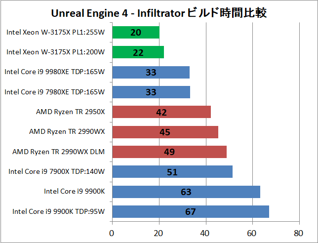 Intel Xeon W-3175X_UE4_time