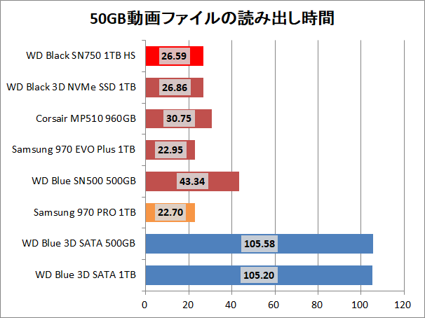 WD Black SN750 NVMe SSD 1TB HS_copy_movie_read