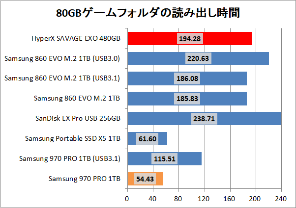 Kingston HyperX SAVAGE EXO 480GB_copy_game_read