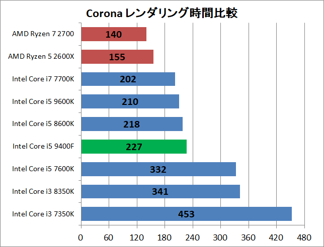 Core i5 9400F_rendering_corona_time
