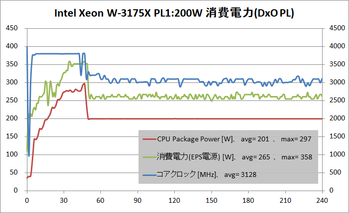 Intel Xeon W-3175X_PL200W_power_DxO