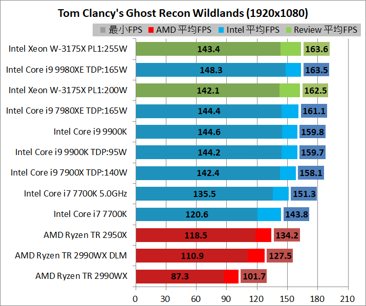 Intel Xeon W-3175X_game_1920_gr