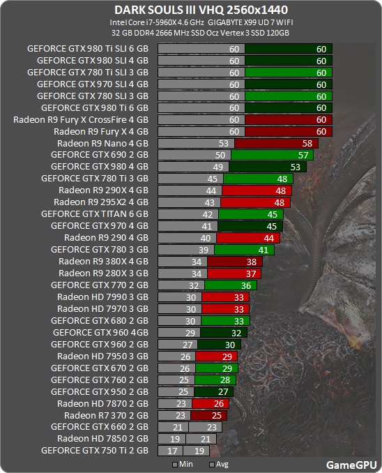 dark souls iii ダークソウル3 におすすめなグラボやpcは 16年後半 自作とゲームと趣味の日々 parry chart ds3