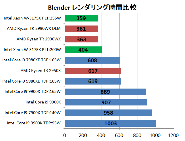 Intel Xeon W-3175X_rendering_blender_time