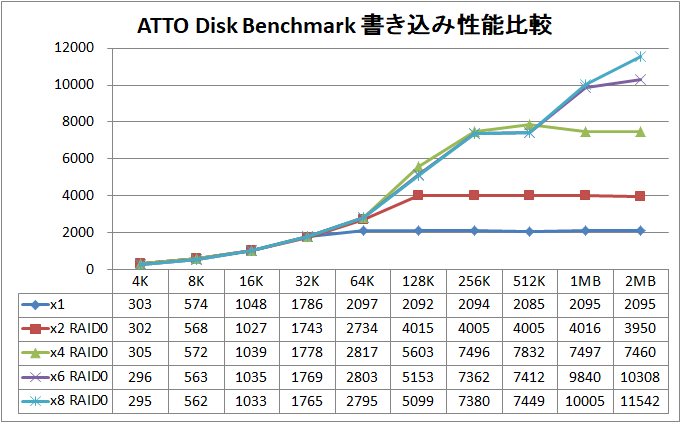 Ryzen Threadripper NVMe RAID_ATTO_write