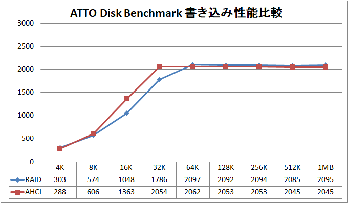 Ryzen Threadripper NVMe RAID_AHCI・RAID_ATTO_write