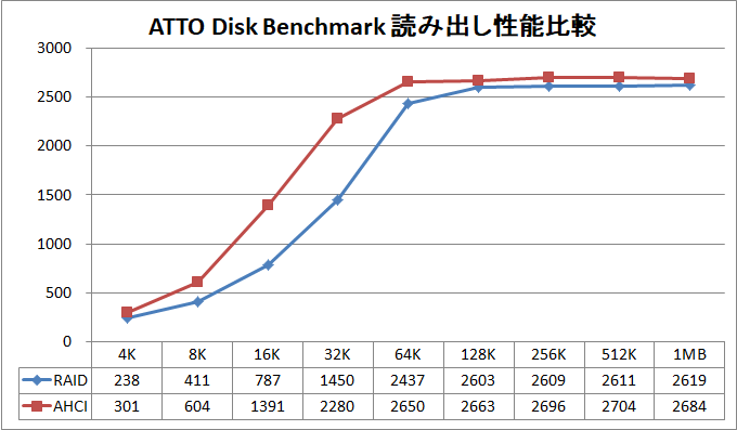 Ryzen Threadripper NVMe RAID_AHCI・RAID_ATTO_read