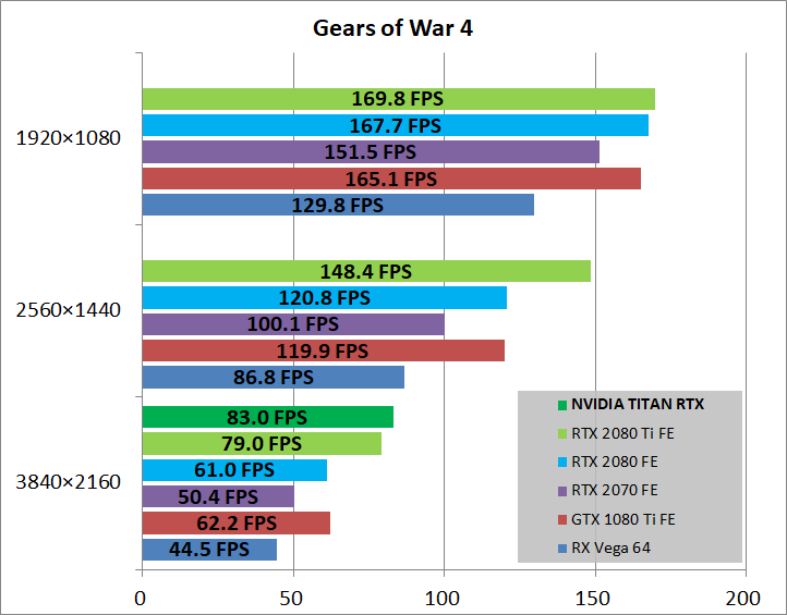 NVIDIA TITAN RTX_game_xgow4