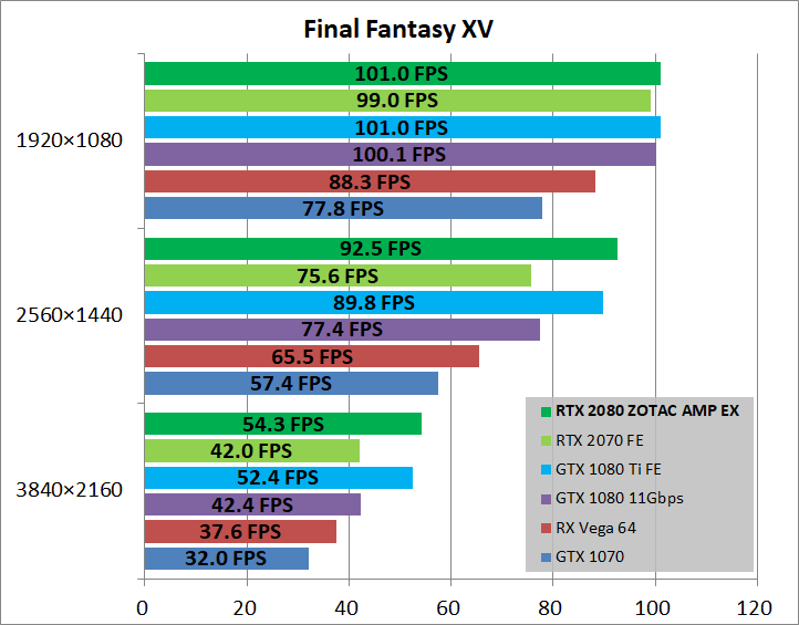 ZOTAC GAMING GeForce RTX 2080 AMP Extreme_game_ff15