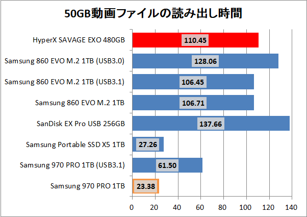 Kingston HyperX SAVAGE EXO 480GB_copy_movie_read