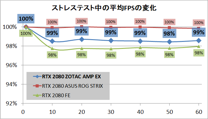 ZOTAC GAMING GeForce RTX 2080 AMP Extreme_stress_fps