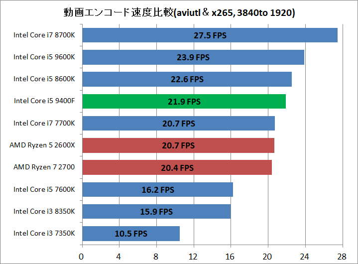 Core i5 9400F_rencode_aviutl_x265_3840to1920