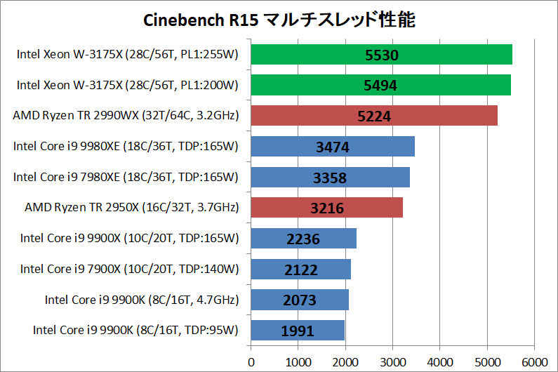 Intel Xeon W-3175X_rendering_cineR15_multi
