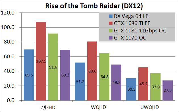 Radeon RX Vega 64 Limited Edition_game_rottr