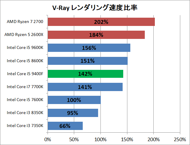 Core i5 9400F_rendering_v-ray_perf