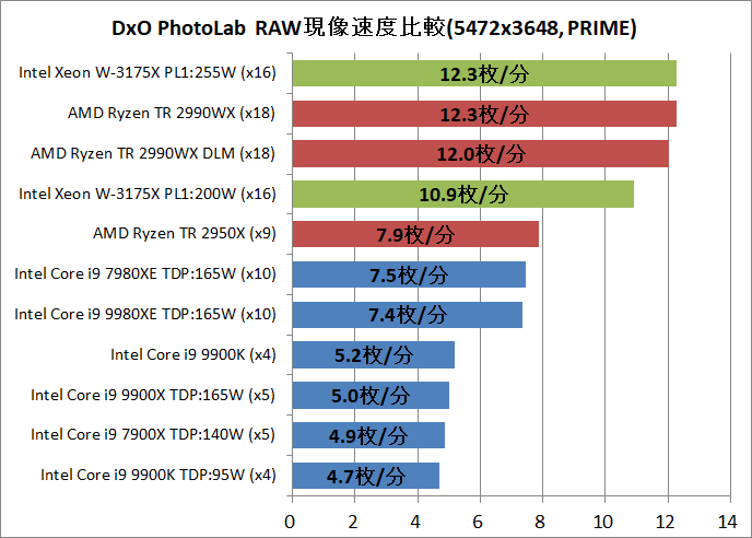 Intel Xeon W-3175X_DxO
