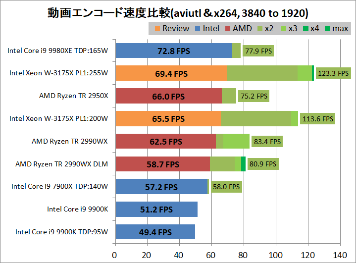 Intel Xeon W-3175X_encode_aviutl_x264_3840-1920