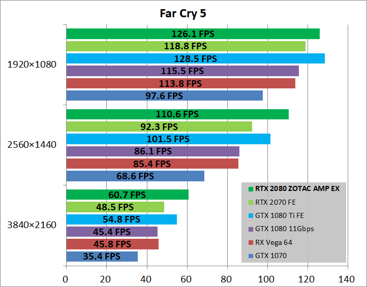 ZOTAC GAMING GeForce RTX 2080 AMP Extreme_game_fc5
