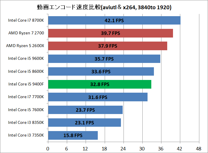Core i5 9400F_rencode_aviutl_x264_3840to1920