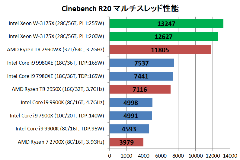 Intel Xeon W-3175X_rendering_cineR20_single