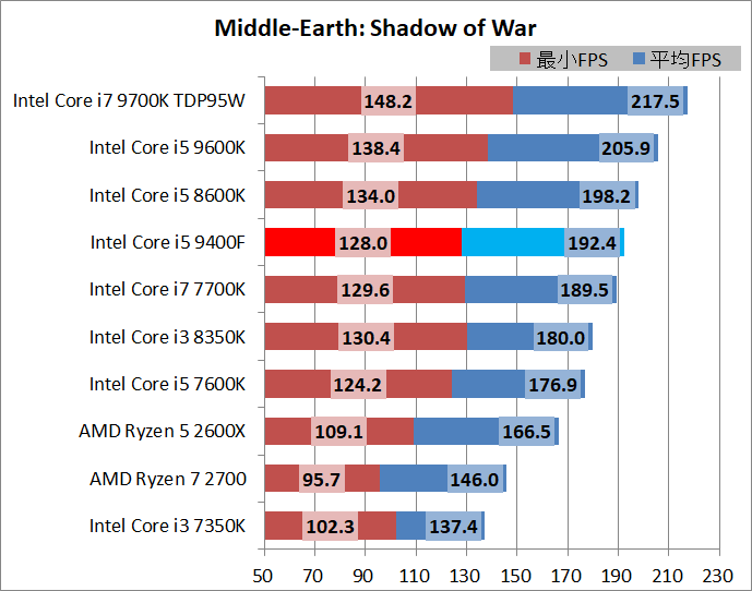 Core i5 9400F_game_1920_sow