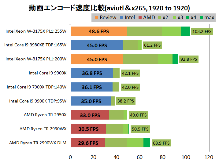 Intel Xeon W-3175X_encode_aviutl_x265_1920-1920