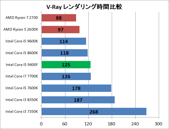 Core i5 9400F_rendering_v-ray_time
