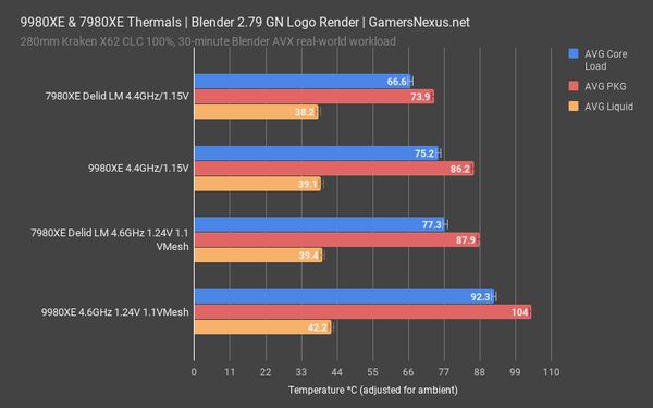 9980xe-review-thermals_average-temperatures