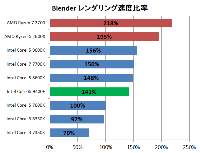 Core i5 9400F_rendering_blender_perf