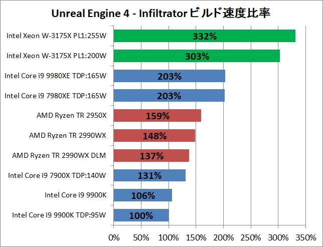 Intel Xeon W-3175X_UE4_pef