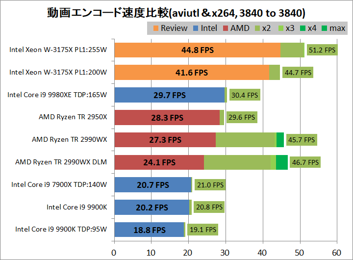 Intel Xeon W-3175X_encode_aviutl_x265_3840-3840