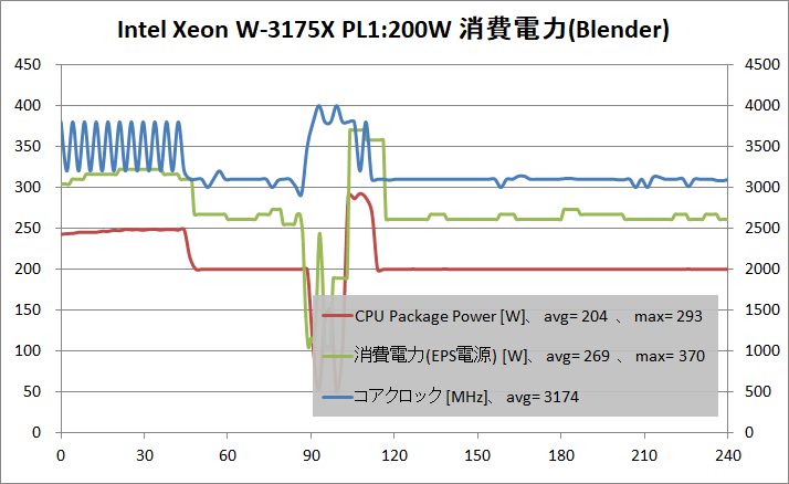 Intel Xeon W-3175X_PL200W_power_blender