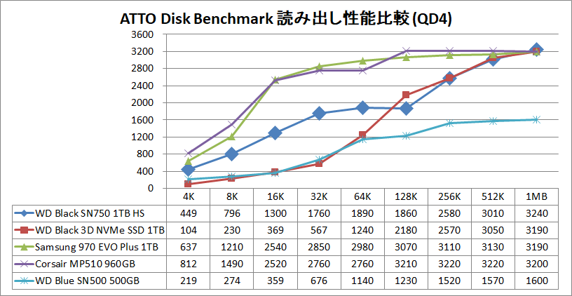 WD Black SN750 NVMe SSD 1TB HS_ATTO_QD4_read