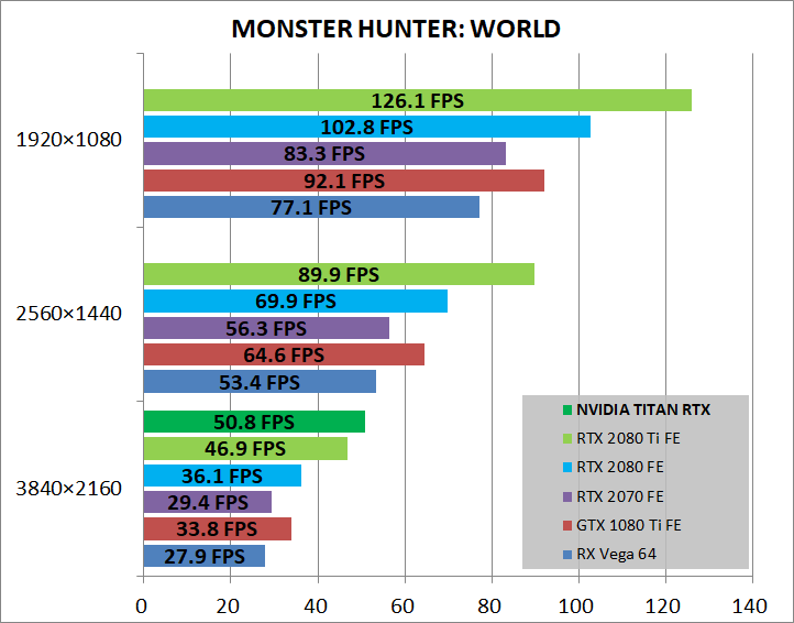NVIDIA TITAN RTX_game_mhw