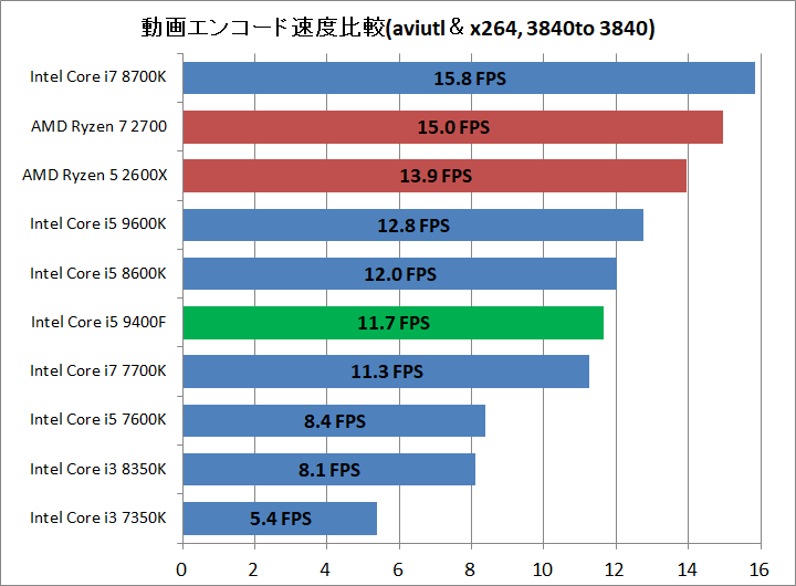 Core i5 9400F_rencode_aviutl_x264_3840to3840
