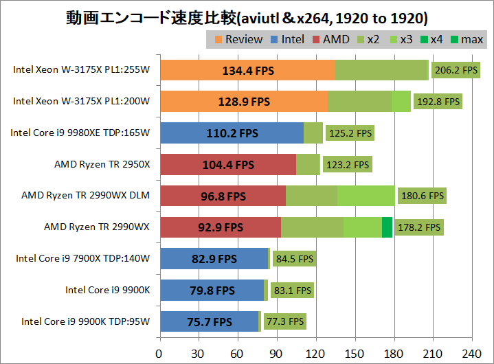 Intel Xeon W-3175X_encode_aviutl_x264_1920-1920