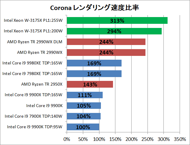 Intel Xeon W-3175X_rendering_corona_pef