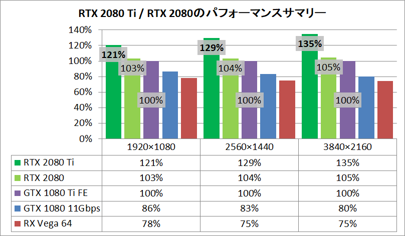 RTX 2080 Ti vs RTX 2080 vs GTX 1080 Ti_pefsum