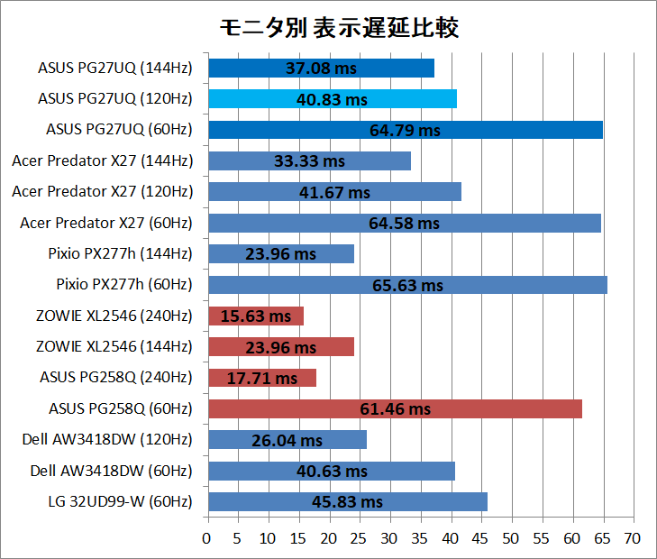 ASUS ROG SWIFT PG27UQ_latency