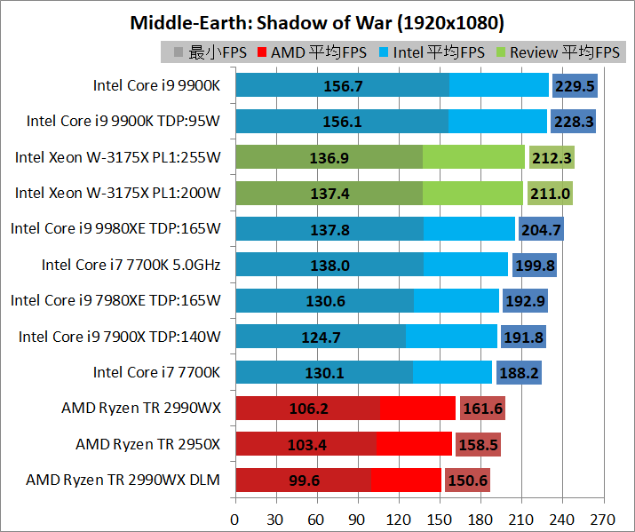 Intel Xeon W-3175X_game_1920_sow