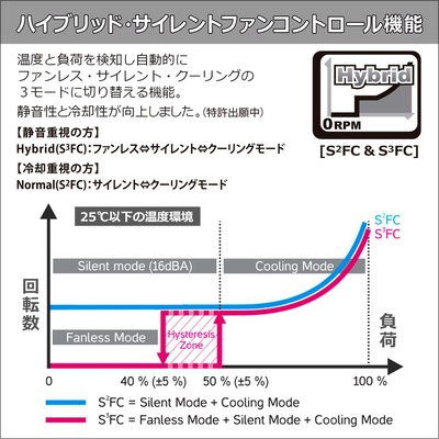 Premium Hybrid Fan Control