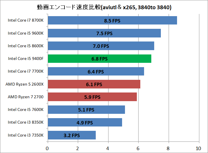 Core i5 9400F_rencode_aviutl_x265_3840to3840